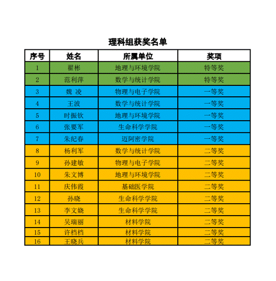 理科组获奖名单