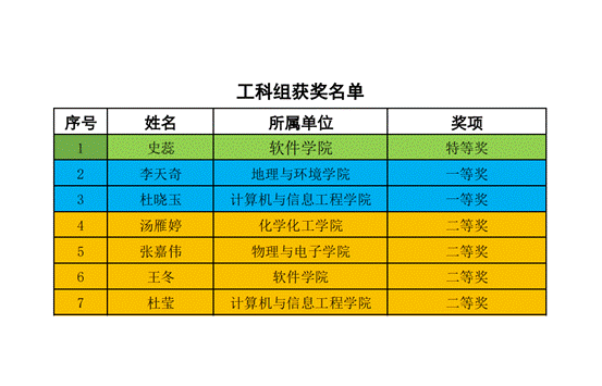 工科组获奖名单