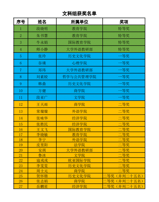 文科组获奖名单